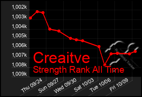 Total Graph of Creaitve