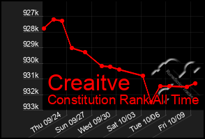 Total Graph of Creaitve