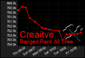 Total Graph of Creaitve