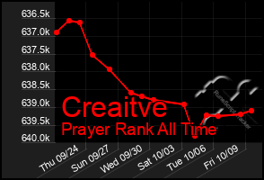 Total Graph of Creaitve