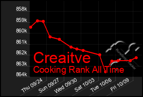 Total Graph of Creaitve