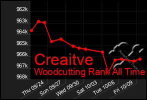 Total Graph of Creaitve