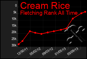 Total Graph of Cream Rice