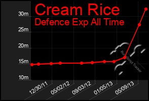 Total Graph of Cream Rice