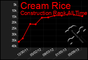 Total Graph of Cream Rice