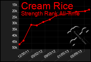Total Graph of Cream Rice