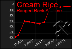 Total Graph of Cream Rice