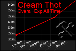 Total Graph of Cream Thot