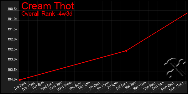 Last 31 Days Graph of Cream Thot