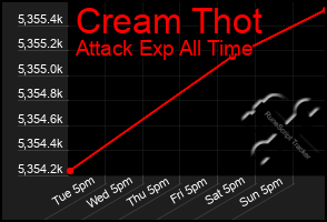 Total Graph of Cream Thot