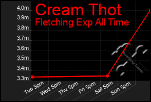 Total Graph of Cream Thot