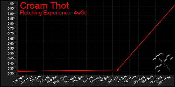 Last 31 Days Graph of Cream Thot