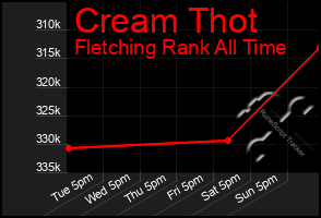 Total Graph of Cream Thot