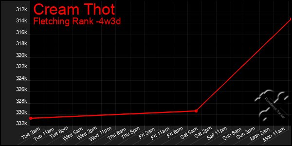 Last 31 Days Graph of Cream Thot