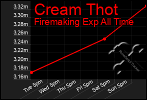 Total Graph of Cream Thot