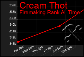 Total Graph of Cream Thot