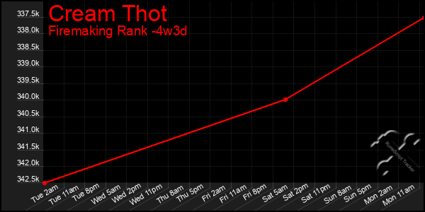 Last 31 Days Graph of Cream Thot