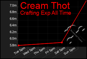 Total Graph of Cream Thot