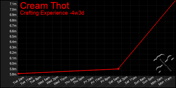 Last 31 Days Graph of Cream Thot