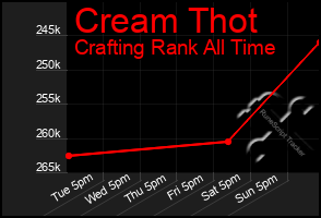 Total Graph of Cream Thot