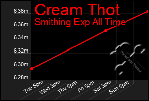 Total Graph of Cream Thot