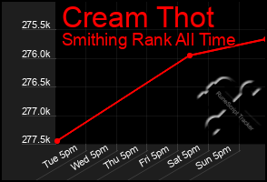 Total Graph of Cream Thot