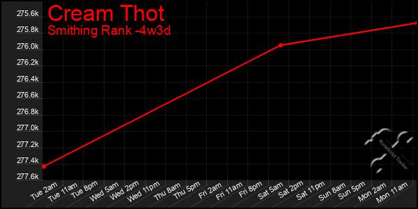 Last 31 Days Graph of Cream Thot