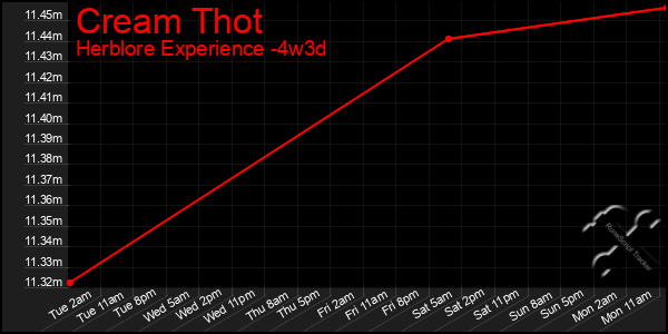 Last 31 Days Graph of Cream Thot