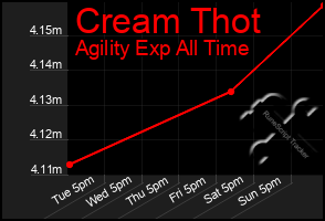 Total Graph of Cream Thot