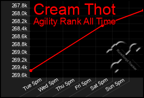 Total Graph of Cream Thot