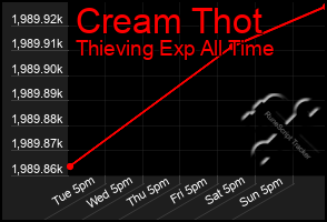 Total Graph of Cream Thot