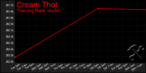 Last 31 Days Graph of Cream Thot