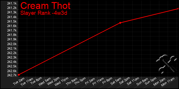 Last 31 Days Graph of Cream Thot