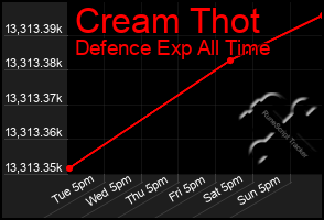 Total Graph of Cream Thot