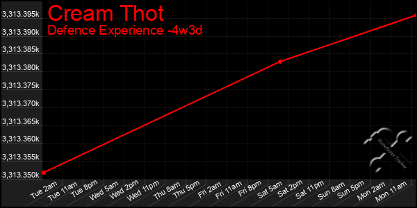 Last 31 Days Graph of Cream Thot