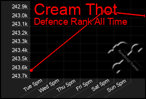 Total Graph of Cream Thot