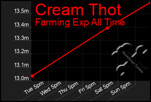 Total Graph of Cream Thot