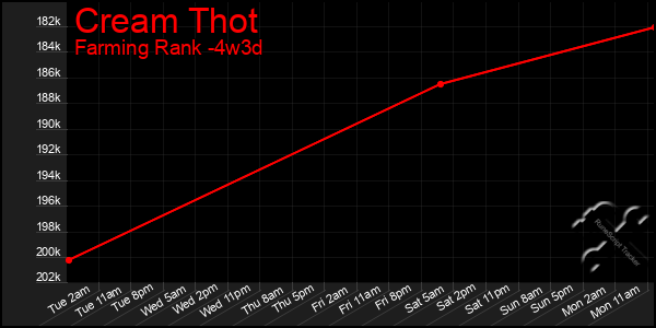 Last 31 Days Graph of Cream Thot