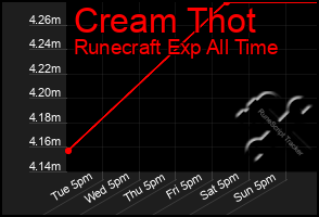 Total Graph of Cream Thot