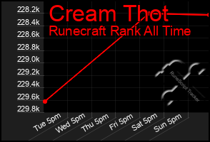 Total Graph of Cream Thot