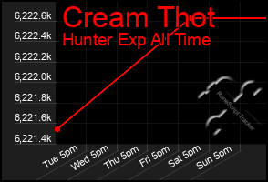 Total Graph of Cream Thot