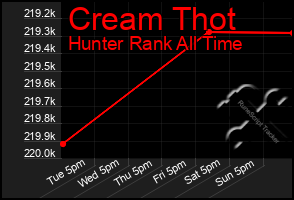 Total Graph of Cream Thot