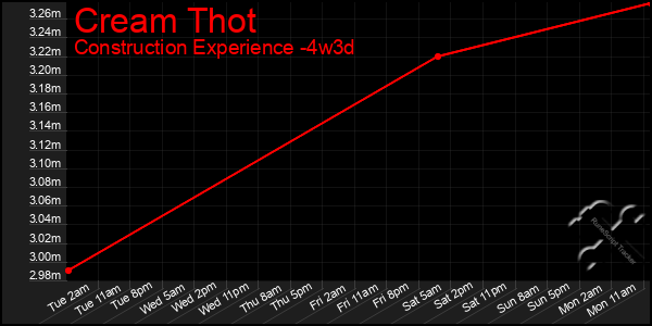 Last 31 Days Graph of Cream Thot