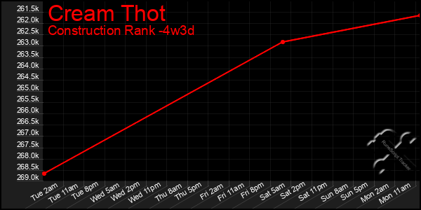 Last 31 Days Graph of Cream Thot