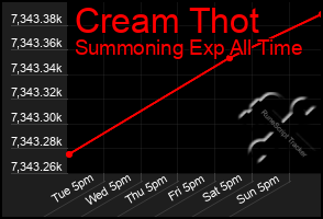 Total Graph of Cream Thot