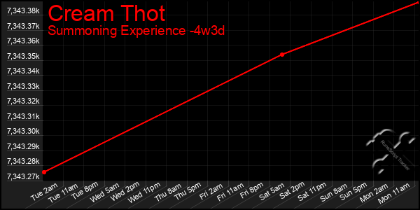 Last 31 Days Graph of Cream Thot