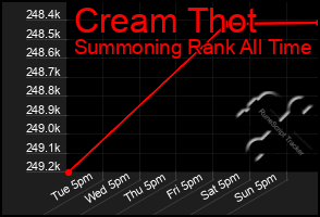 Total Graph of Cream Thot