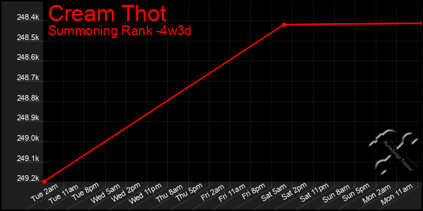 Last 31 Days Graph of Cream Thot