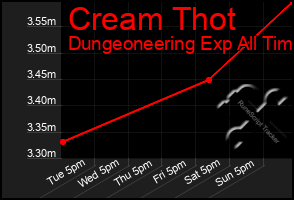 Total Graph of Cream Thot