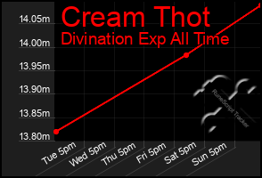 Total Graph of Cream Thot